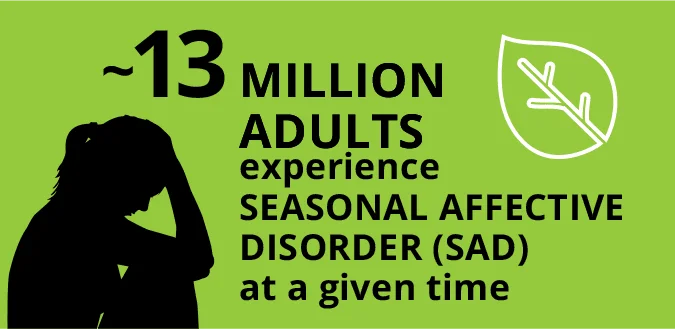 graphic of ~13 MILLION ADULTS experience SEASONAL AFFECTIVE DISORDER (SAD) at any given time