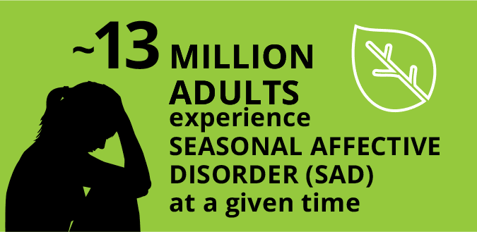 graphic of ~13 MILLION ADULTS experience SEASONAL AFFECTIVE DISORDER (SAD) at any given time