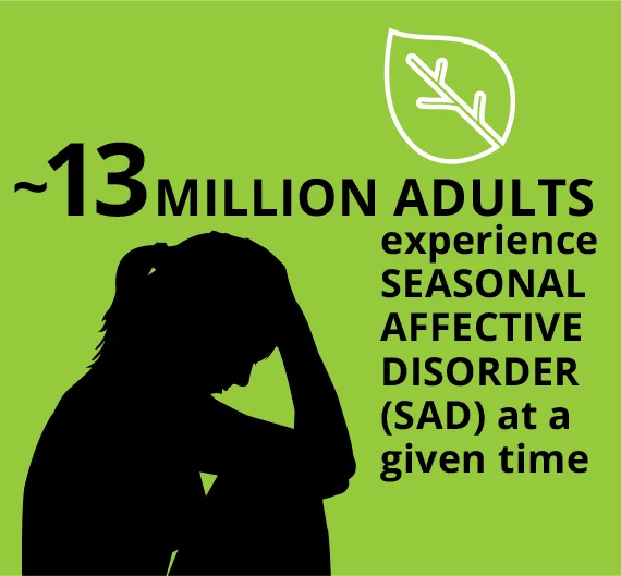 graphic of ~13 MILLION ADULTS experience SEASONAL AFFECTIVE DISORDER (SAD) at any given time
