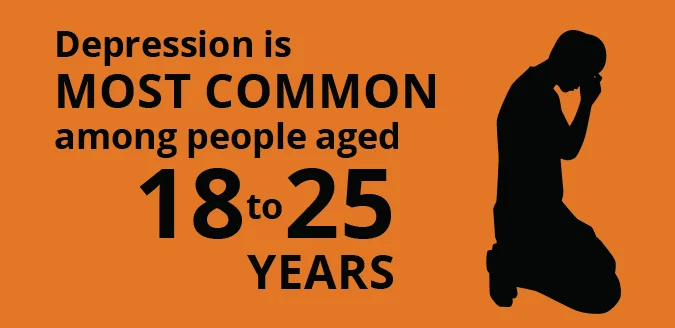 graphic of Depression is MOST COMMON among people aged 18 to 25 YEARS