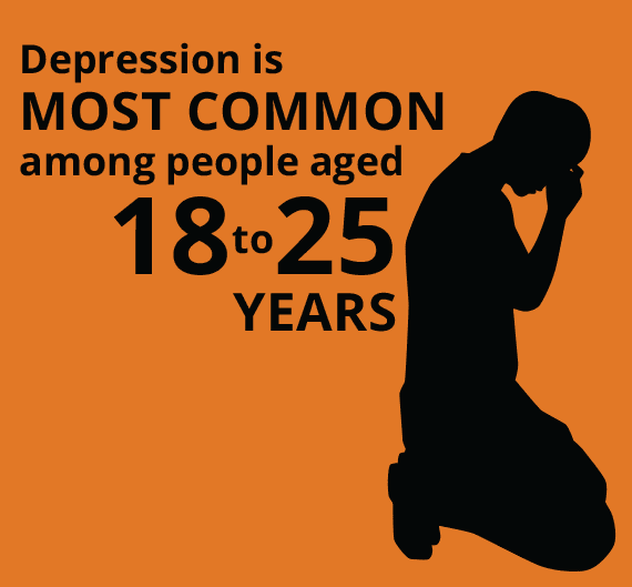 graphic of Depression is MOST COMMON among people aged 18 to 25 YEARS