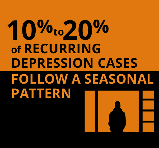 graphic of 10% to 20% of RECURRING DEPRESSION CASES FOLLOW A SEASONAL PATTERN