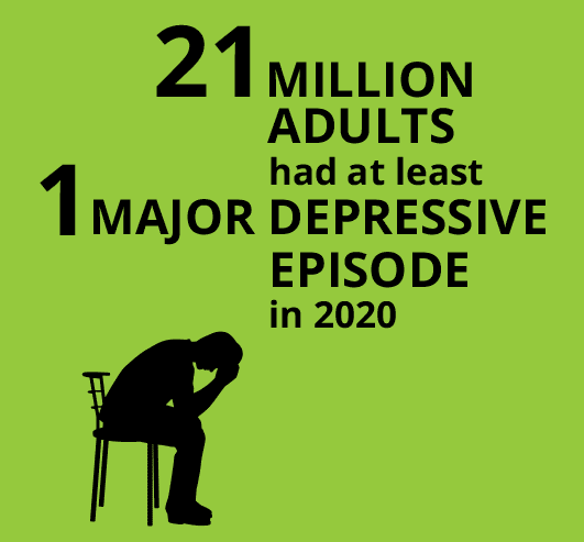 graphic of 21 MILLION ADULTS had at least 1 MAJOR DEPRESSIVE EPISODE in 2020