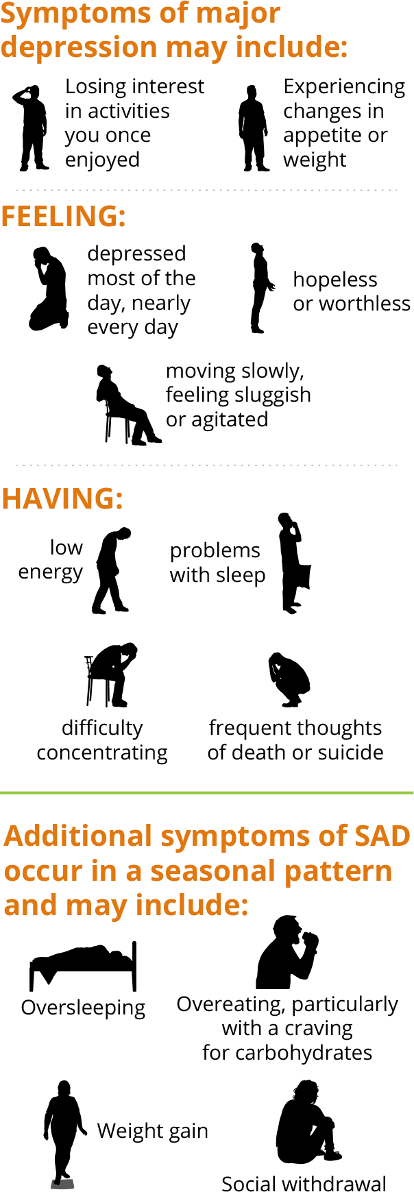 graphic of common symptoms of major depressive disorder and additional symptoms of seasonal affective disorder